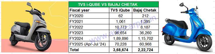 Bajaj Chetak vs. TVS iQube