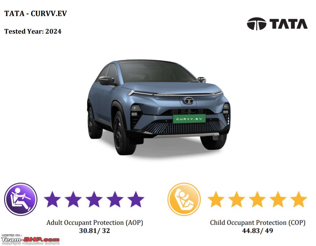 Tata Curvv and Curvv EV 5-star Bharat NCAP Rating